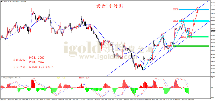 2023年11月20日黄金走势图
