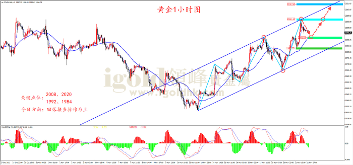 2023年11月22日黄金走势图