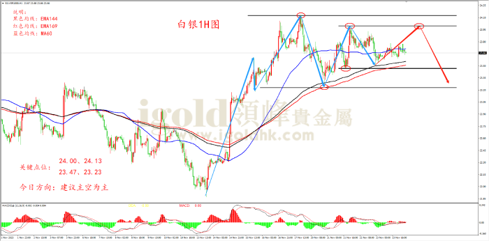 2023年11月24日白银走势图