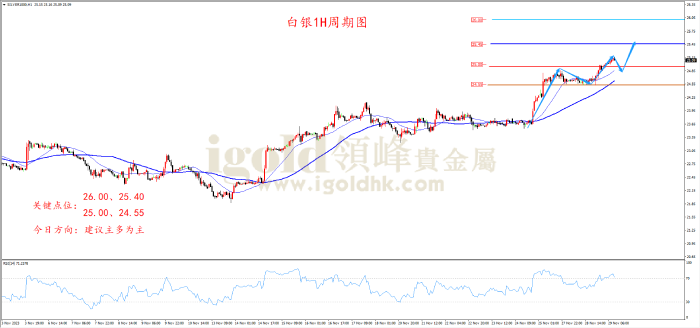 2023年11月29日白银走势图