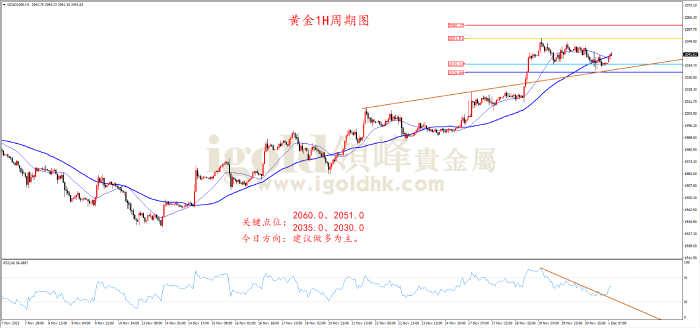 2023年12月1日黄金走势图