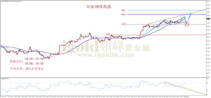 2023年12月1日白银走势图
