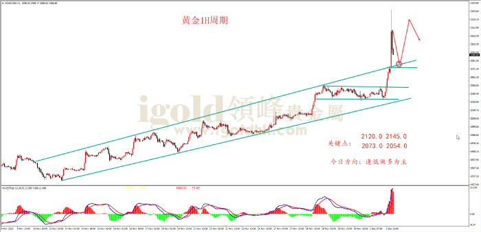 2023年12月4日黄金走势图