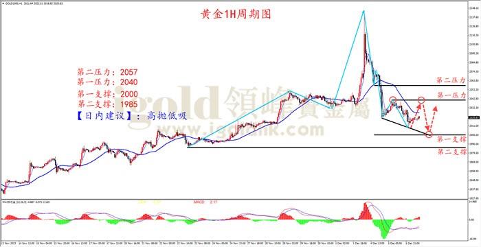 黄金1H周期图