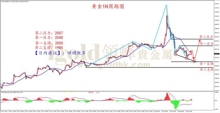 黄金1H周期图