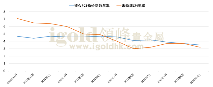 核心PCE通胀年率/未季调CPI年率