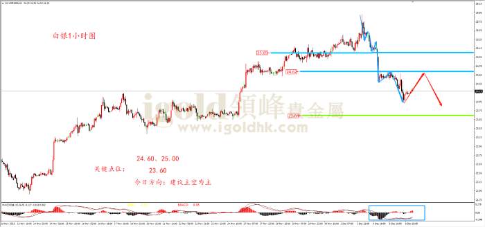 2023年12月6日白银走势图