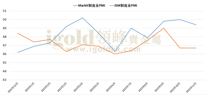 制造业PMI