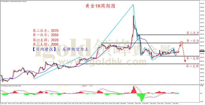 黄金1H周期图