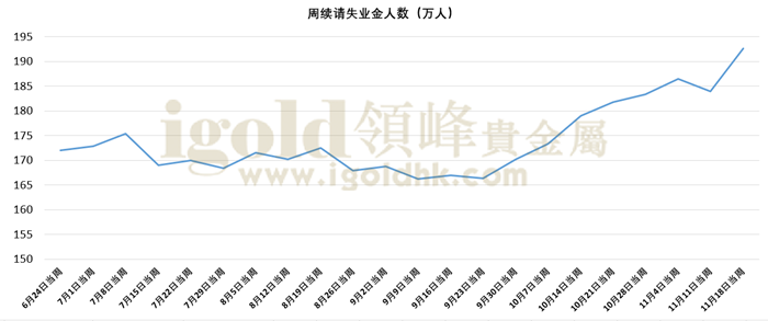 周续请失业金数据