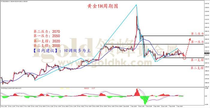 黄金1H周期图