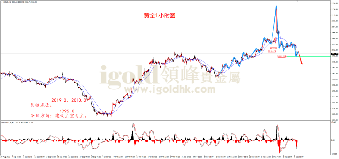 2023年12月11日黄金走势图