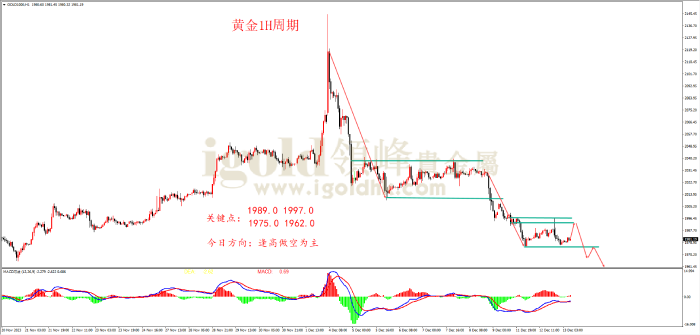 2023年12月13日黄金走势图