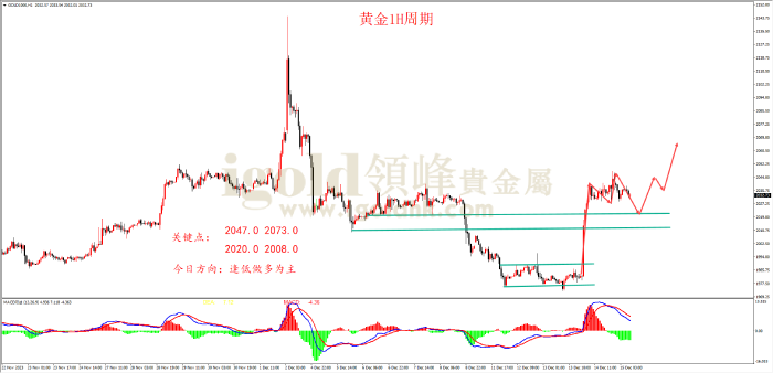 2023年12月15日黄金走势图