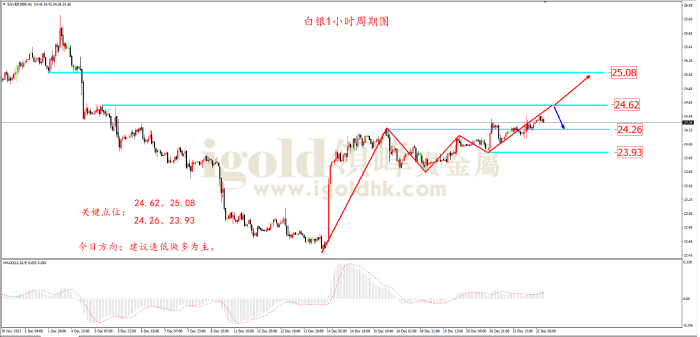 2023年12月22日白银走势图