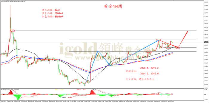 2023年12月27日黄金走势图