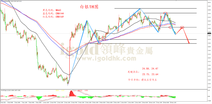 2023年12月29日白银走势图