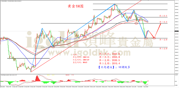 黄金1H周期图