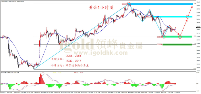 2024年1月5日黄金走势图