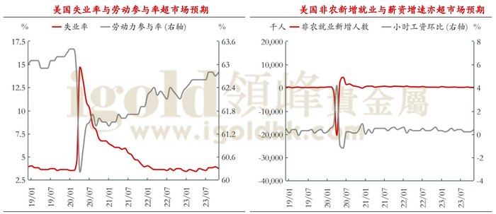 美国失业率与劳动率&新增就业与薪资增速