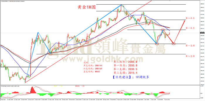 黄金1H周期图