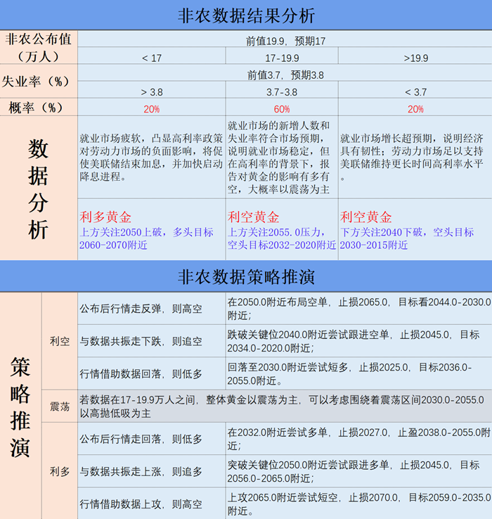 非农数据结果分析