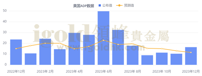 美国ADP数据