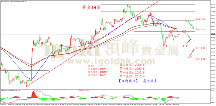 黄金1H周期图