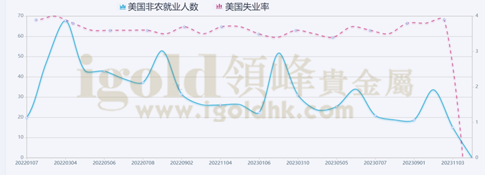 美国非农就业数据及失业率