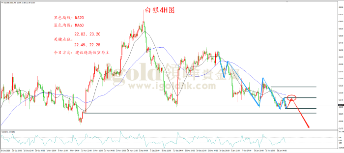 2024年1月22日白银走势图