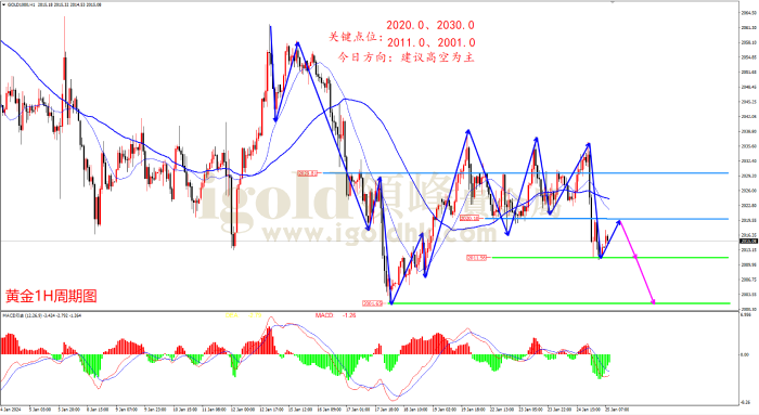  2024年1月25日黄金走势图