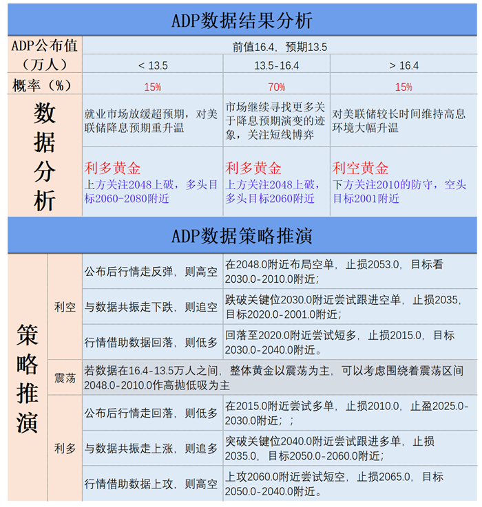 ADP数据结果分析