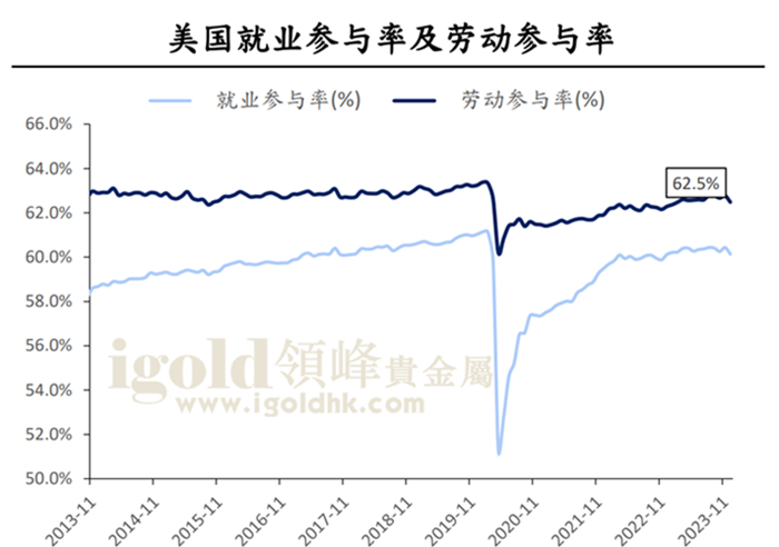 美国就业参与率及劳动率