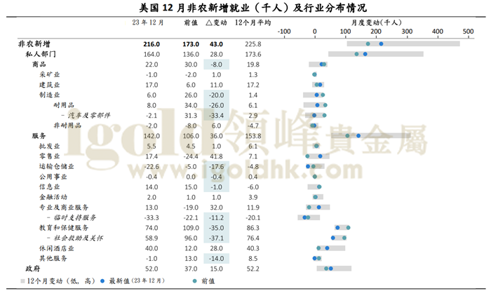 美国12月非农新增就业人数及行业分布