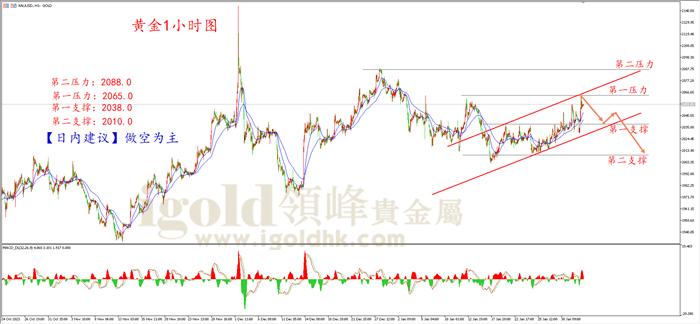 黄金1H周期图