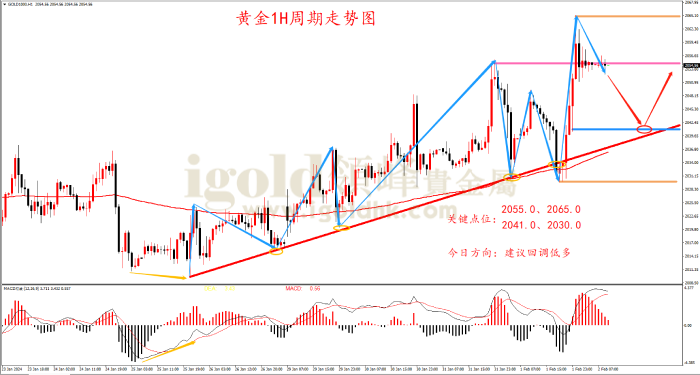 2024年2月2日黄金走势图