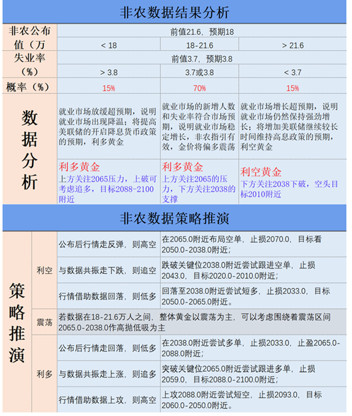 非农数据结果分析