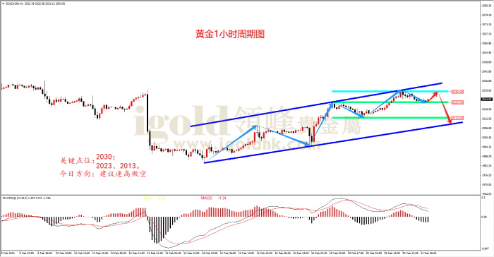 2024年2月21日黄金走势图