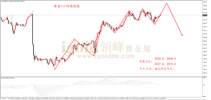 2024年2月22日黄金走势图