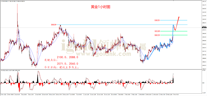 2024年3月4日黄金走势图