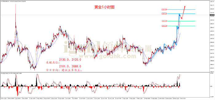 2024年3月5日黄金走势图