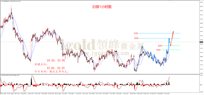 2024年3月5日白银走势图