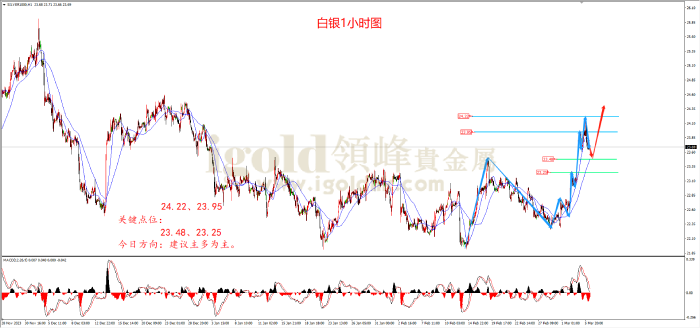 2024年3月6日白银走势图