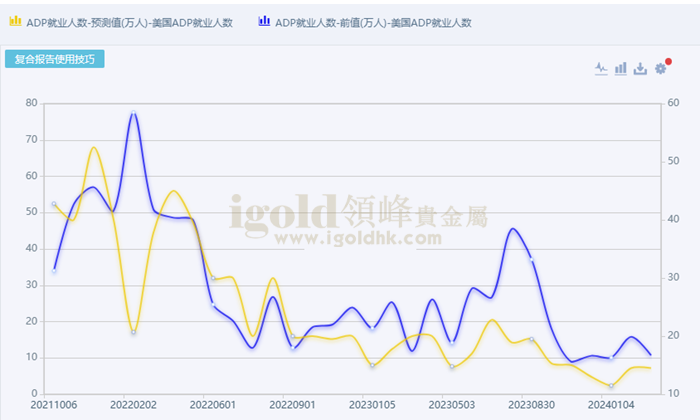 ADP就业人数