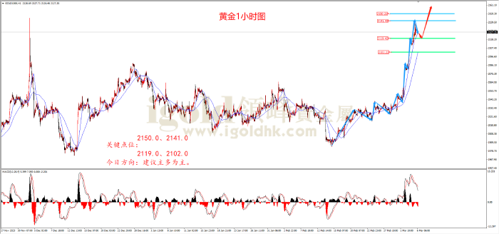 2024年3月6日黄金走势图