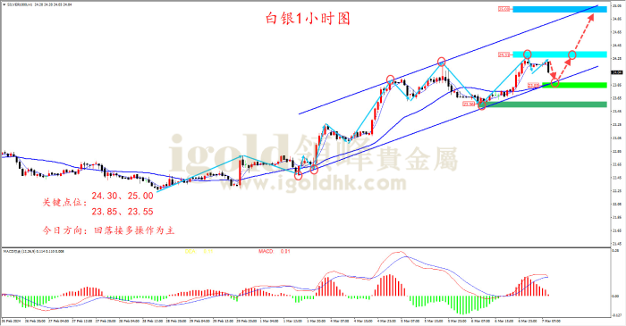 2024年3月7日白银走势图