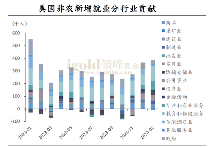 美国非农新增就业行业贡献