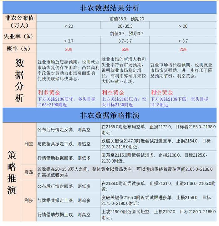 非农数据结果分析