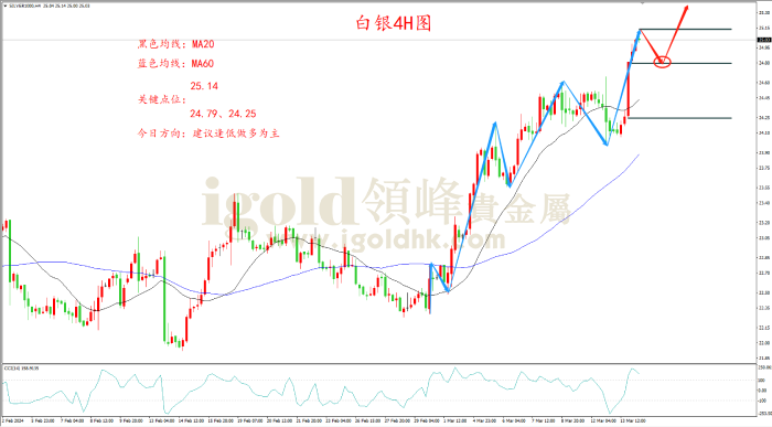 2024年3月14日白银走势图