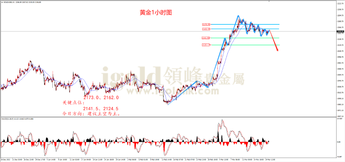 2024年3月20日黄金走势图